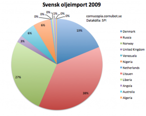 sweden_oil_imports_2009.png