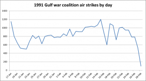 1991-Gulf-War-coalition-air-strikes.png