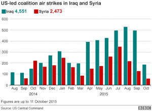_86074405_iraq_syria_airstrikes_monthly_624_2015_11oct.png