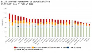 graphe-charges-impots-tva-pays-europe.jpg