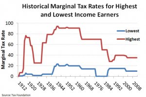 Historical_Mariginal_Tax_Rate_for_Highest_and_Lowest_Income_Earners.jpg