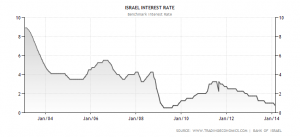 israel-interest-rate.png