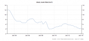 israel-bank-lending-rate.png