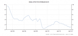 israel-interbank-rate.png