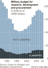 Military budget classified notclassified 2008.jpg