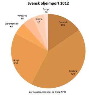 sverige_oljeimport_2012.png