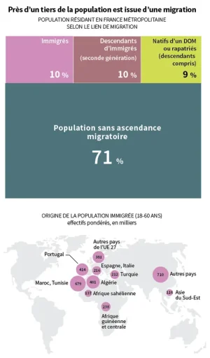 4843960_6_118b_pres-d-un-tiers-de-la-population-est-issue_886a4973a6fac9afcfff58eee156bff3.png