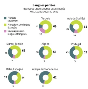 4843961_6_c07d_langues-parlees_347fcd3df2fcbbc08d8aeffdab02688e.png