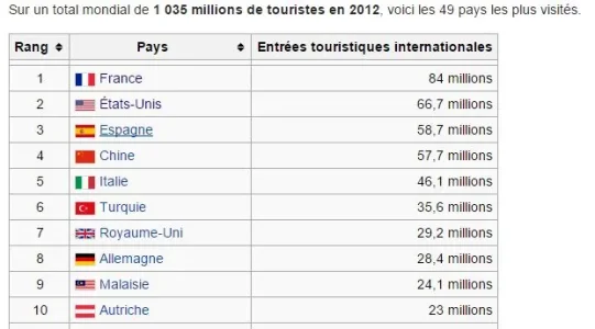 10 pays les plus visités.JPG