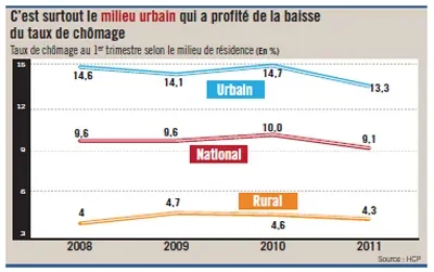 Taux-Chomage-Maroc-(2011-05-06).jpg