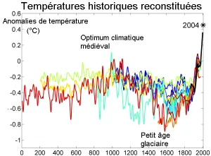 2000_Year_Temperature_Comparison_fr.png