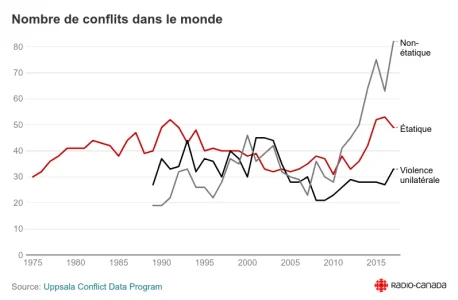 types-conflits-armes-monde.png