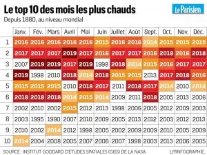 Top 10 mois les plus chauds.jpg