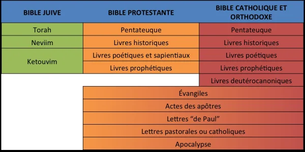 Bible cathos, prostestante, Juive.png