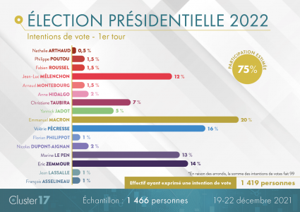 20211223_Cluster-17_Rolling-hebdomadaire_Intentions-de-vote-1.png