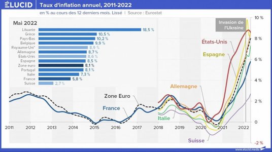 Taux inflation 2011 a 2022.jpg
