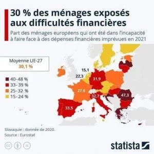 30% difficultés financiéres .jpg