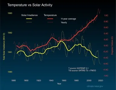 Solar_irradiance_and_temperature_1880-2018.jpeg