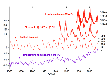 soleil-climat_fig1_activite-solaire-temperature-surface-Terre-150ans_2 (1).png
