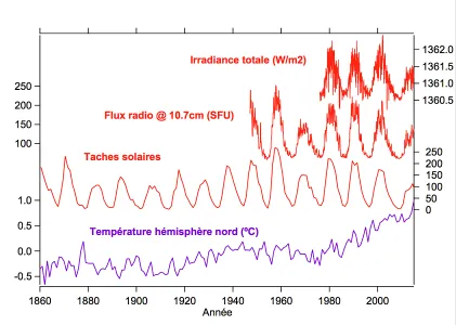 soleil-climat_fig1_activite-solaire-temperature-surface-Terre-150ans_2 (1).png