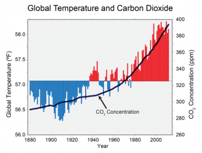 CS_global_temp_and_co2_1880-2012_V3.png