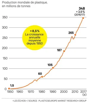 5f29164cd1a7d173717f19b6_croissance-de-la-production-de-plastique.png