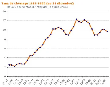 chomage-1967-2005.jpg