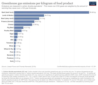 ghg-per-kg-poore.png