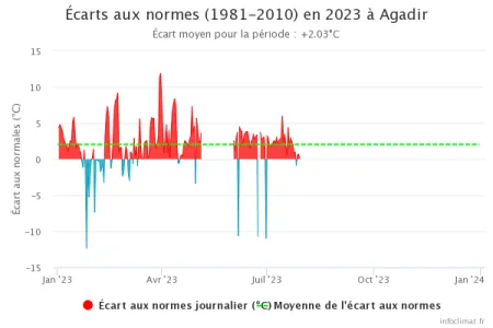 graphique_infoclimat.fr_agadir.png