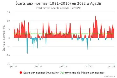 graphique_infoclimat.fr_agadir.jpeg
