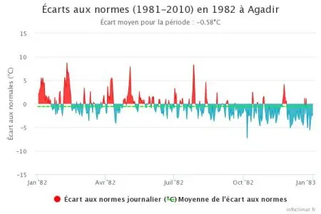 graphique_infoclimat.fr_agadir (1).jpeg