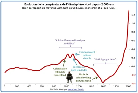 hemisphère-nord-temperature-2000-ans.jpg