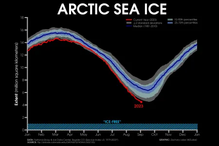 nsidc_sie_quartiles_currentyear_v2-1.png
