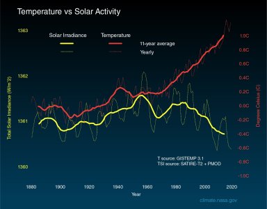 Solar_irradiance_and_temperature_1880-2018 (1).jpeg