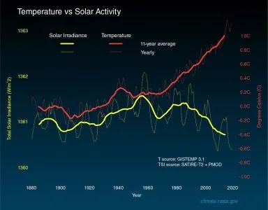 Solar_irradiance_and_temperature_1880-2018 (1).jpeg