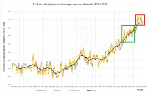 Onerc_Température_Mondiale_Moyenne_1850_2017 (1).png