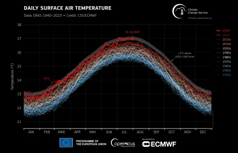 fig1_era5_daily_global_sfc_temp_1940-2023_dark.png