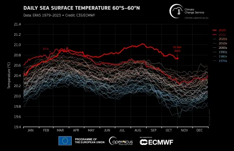 era5_daily_sst_60S-60N_1979-2023_dark.png