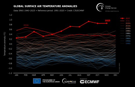 era5_monthly_sfc_temp_global_anomalies_ref1991-2020_all_months_1940-2023_0.png