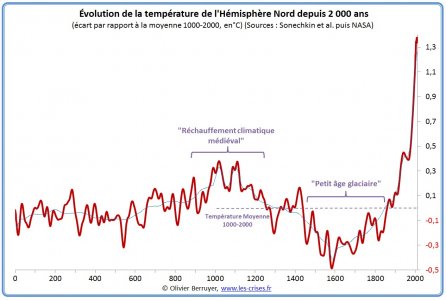 hemisphère-nord-temperature-an-0 (1).jpg