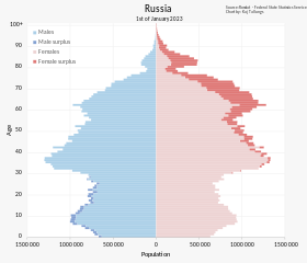 Russia_Population_Pyramid.svg.png