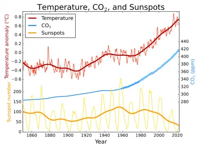 CO2-Temp-Soleil.png