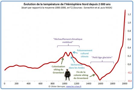 hemisphère-nord-temperature-2000-ans.jpg