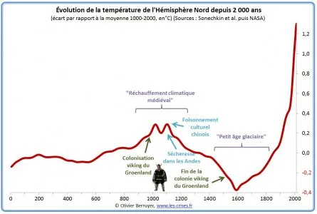 hemisphère-nord-temperature-2000-ans.jpg