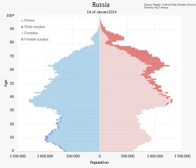 Russia_Population_Pyramid.svg.png