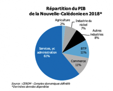 Répartition_du_PIb_de_la_Nouvelle-Calédonie_en_2018.png