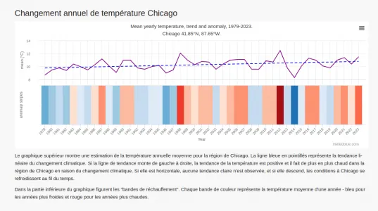 Anomalies température Chicago.png