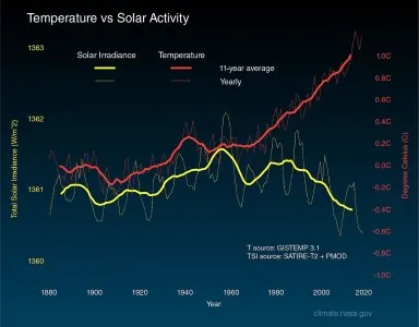 Solar_irradiance_and_temperature_1880-2018.jpeg