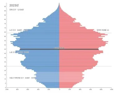 south-korea-2023-population-pyramid-v0-ozkkvrvg55ga1.jpg