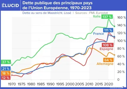 06-dette-publique-principaux-pays-europeens-2024-09-v2-mob.jpg_fit-1000x0-q87-hash00.webp